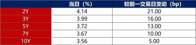 债市早报：银行间隔夜与七天期利率再度倒挂，欧洲央行加息50个基点