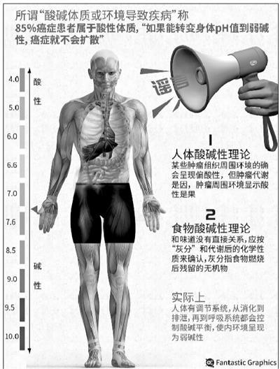 酸碱体质骗局在美被戳穿 国内仍有商品打酸碱旗号