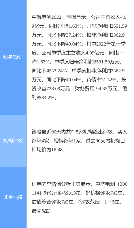 中航电测跌14.61%，东方证券二周前给出“买入”评级，目标价16.64元