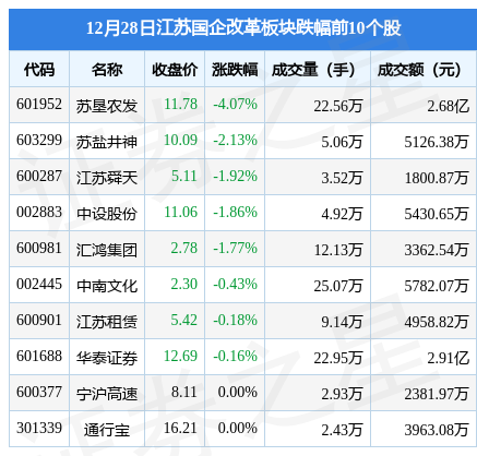 江苏国企改革板块12月28日跌0.43%，苏垦农发领跌，主力资金净流出1.47亿元