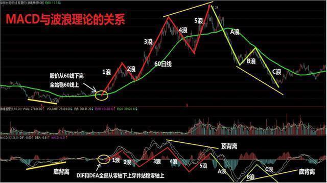 买在最低卖在最高的诀窍：MACD+波段操作的妙用，牢牢记住，至少少走十年弯路！