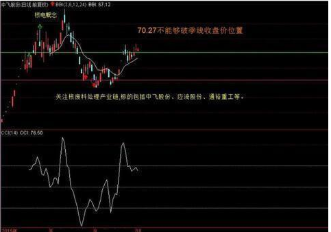 股价爆发前，“CCI”都会出现这几种特征，讲的很透彻，不管多忙抽5分钟看看