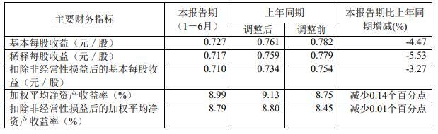 益丰药房发半年报股价跌5.6% 营收73亿销售费用19亿