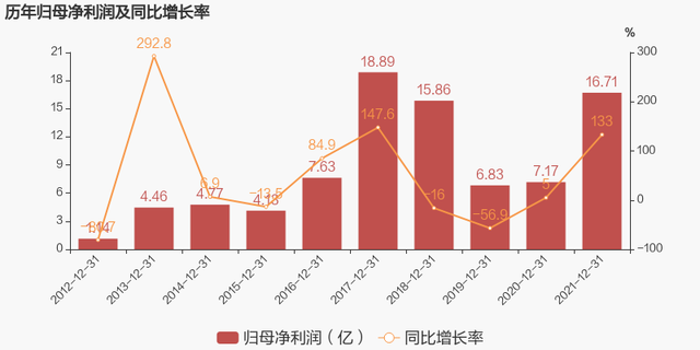 「图解年报」三友化工：2021年归母净利润同比大增133%，约为16.7亿元