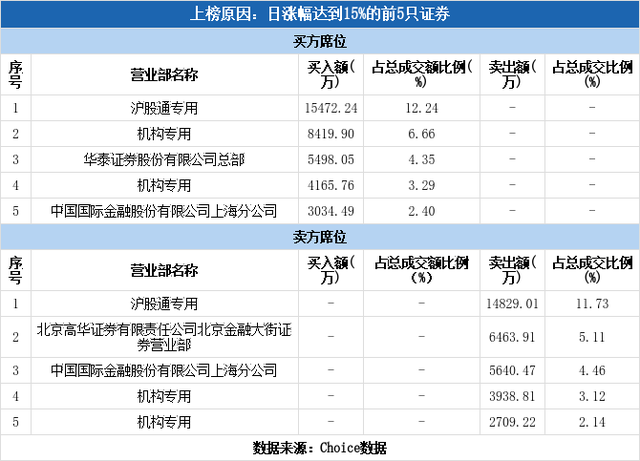 多主力现身龙虎榜，传音控股上涨15.97%（08-11）