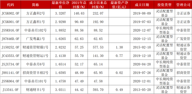 定制类券商资管产品2021年赚得让人眼红，中信证券4只港股产品跌幅靠前