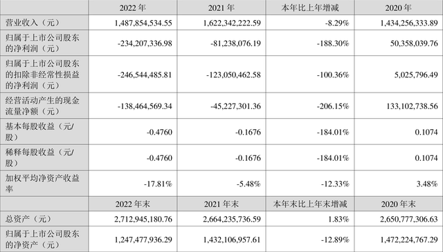 光洋股份：2022年亏损2.34亿元