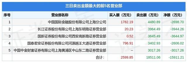 12月28日西安旅游（000610）龙虎榜数据：游资杭州上塘路上榜