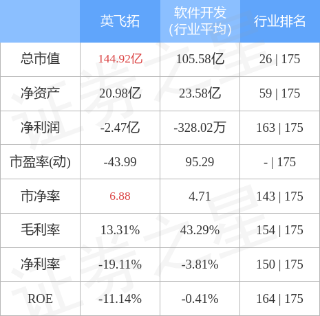 英飞拓（002528）1月9日主力资金净买入3.39亿元