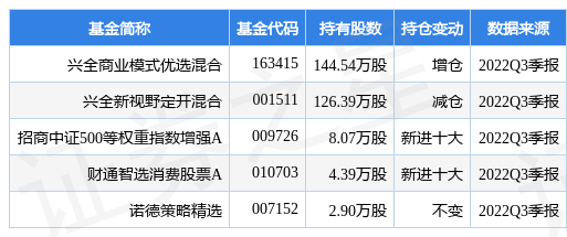 12月2日稳健医疗涨12.03%，兴全商业模式优选混合基金重仓该股