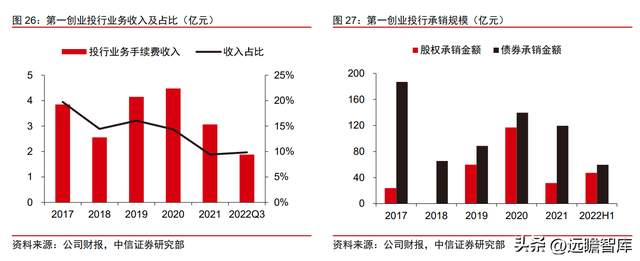 商业模式重定位，第一创业：以 FICC 和资管业务为特色的中型券商