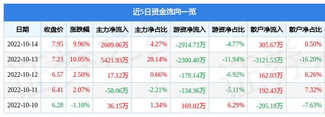 异动快报：天禾股份（002999）10月17日14点3分触及涨停板