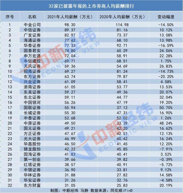 读创深夜档〡中证协发布薪酬制度指引，券商业高薪或被加“紧箍咒”？