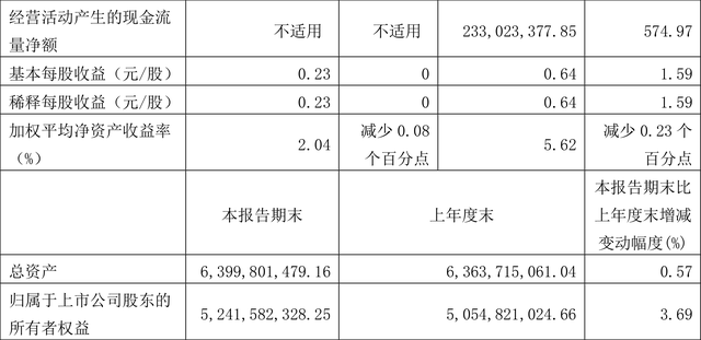 辰欣药业：2022年前三季度净利润2.92亿元 同比增长2.39%