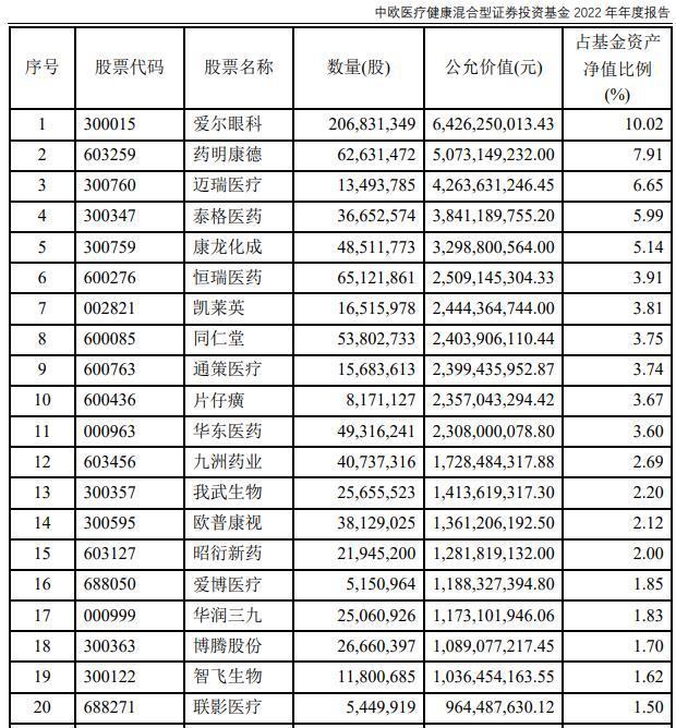 中欧基金“顶流”隐形重仓股曝光 葛兰：医药长期增长逻辑无根本性变化