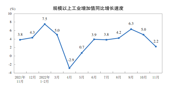 国家统计局：2022年11月份规模以上工业增加值增长2.2%