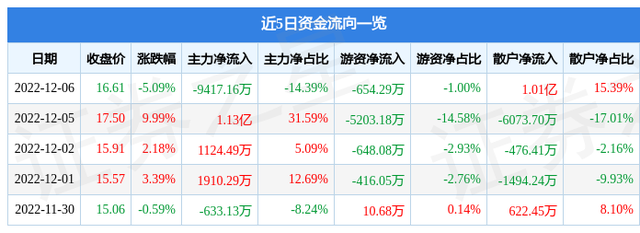 异动快报：汉王科技（002362）12月7日9点31分触及涨停板