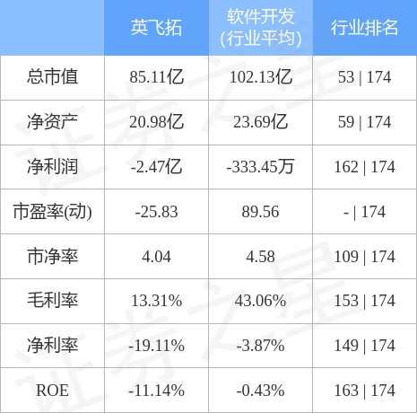 异动快报：英飞拓（002528）12月8日10点20分触及跌停板