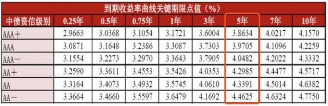 中债资信推信用债收益率曲线 涵盖AAA+至AA-6个级别