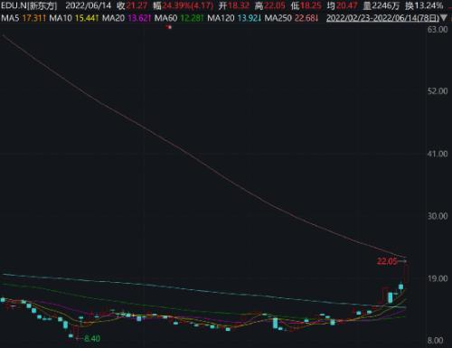 四天暴涨270%！“中关村周杰伦”彻底火了，股价嗨了