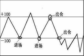 股价爆发前，“CCI”都会出现这几种特征，讲的很透彻，不管多忙抽5分钟看看