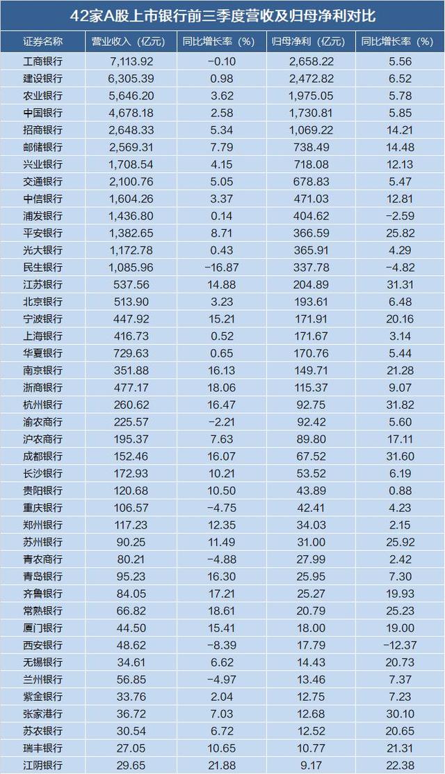 A股42家上市银行三季报收官！西安银行净利大降12.37%，六家银行拨备覆盖率超500%