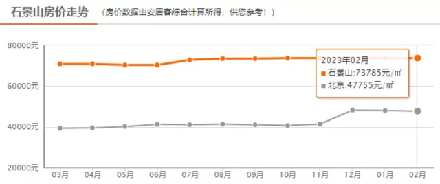 楼市两极分化，石景山如何买入？