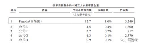 百果园冲击“水果零售第一股”：线下扩张放缓、线上拖后腿，百亿营收下盈利能力并不强