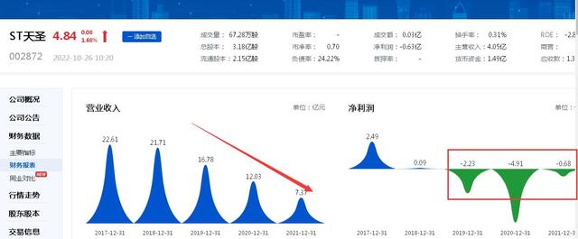 接连亏损还对外资助亿元！ST天圣2022年前三季度归母净亏损0.63亿元：已连续三个年度亏损、公司涉嫌单位行贿罪被提起公诉、控股股东曾挪用公司资金超亿元