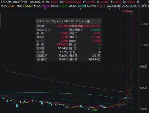 四天暴涨270%！“中关村周杰伦”彻底火了，股价嗨了