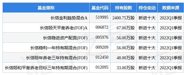 5月20日银邦股份涨6.05%，长信金利趋势混合A基金重仓该股