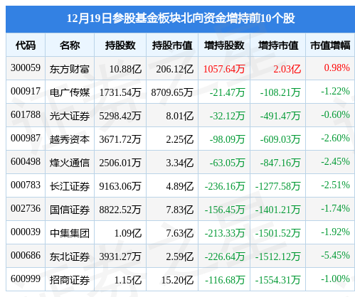 参股基金板块12月19日跌2.08%，海欣股份领跌，主力资金净流出20.92亿元