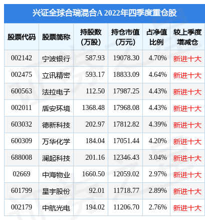 3月29日盾安环境涨6.22%，兴证全球合瑞混合A基金重仓该股