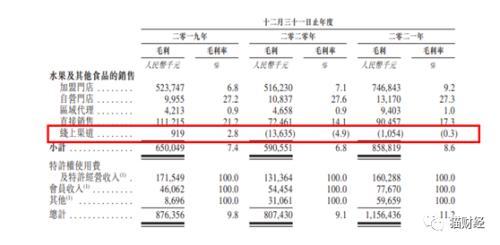 百果园冲击“水果零售第一股”：线下扩张放缓、线上拖后腿，百亿营收下盈利能力并不强