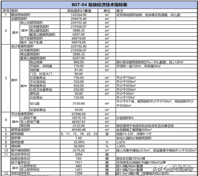 瑶湖东477亩项目！旭辉高新江来规划出炉！含大商业、农贸市场等