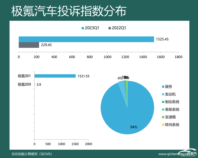 2023年一季度车企投诉指数排行：多家车企投诉上涨