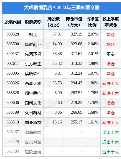 12月22日国新文化涨9.99%，大成景恒混合A基金重仓该股