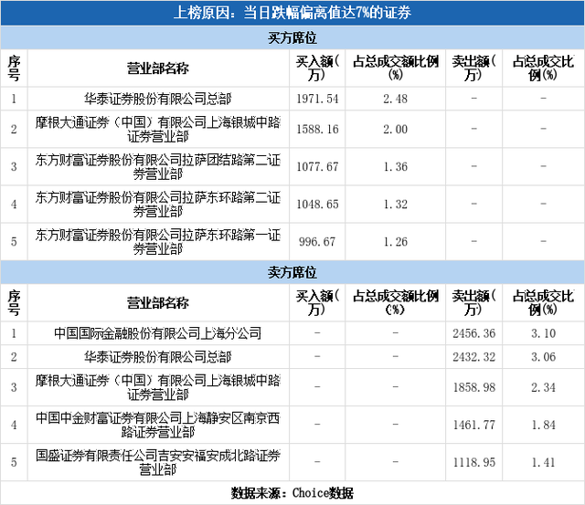 多主力现身龙虎榜，明星电力下跌7.55%（05-11）