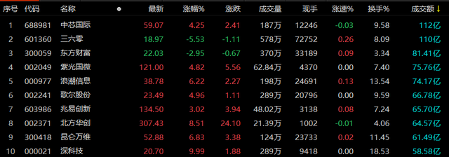 A股收评：三大指数全天低开高走，半导体芯片板块全线爆发