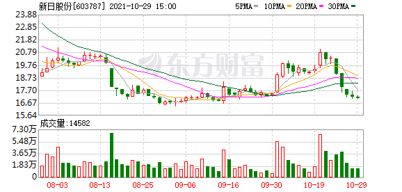 新日股份股东户数增加1.54%，户均持股18.68万元
