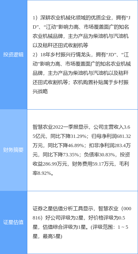 6月20日智慧农业涨停分析：乡村振兴，农机，大农业概念热股