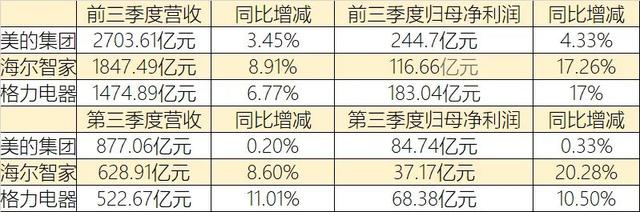 逆势增长17%！收获期的海尔，喜忧参半