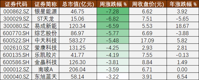 光伏A股周报㊾丨光伏用地新规出炉和TCL中环“反内卷”