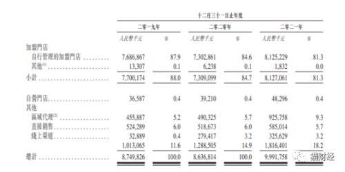 百果园冲击“水果零售第一股”：线下扩张放缓、线上拖后腿，百亿营收下盈利能力并不强