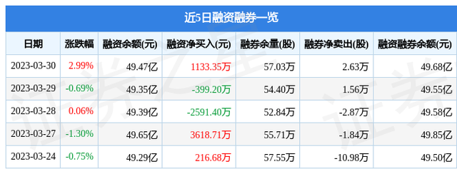 格力电器（000651）3月30日主力资金净买入2.04亿元