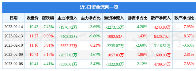 异动快报：智能自控（002877）2月15日9点35分触及涨停板