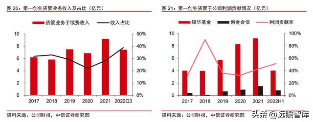 商业模式重定位，第一创业：以 FICC 和资管业务为特色的中型券商