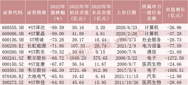 十大牛熊股出炉！最牛股涨近4倍，最熊股跌约90%