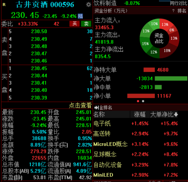 1200亿古井贡酒大跌逾9%，四机构合计卖出1.39亿元