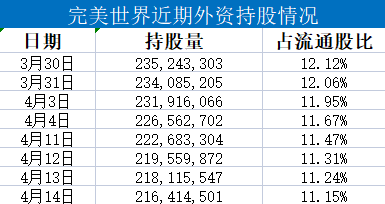 【财经分析】完美世界一季度扣非后净利料同比大幅下滑 分析师紧急调整研报预测值